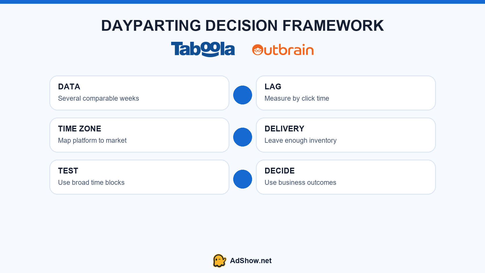 native-ads-dayparting-decision-framework