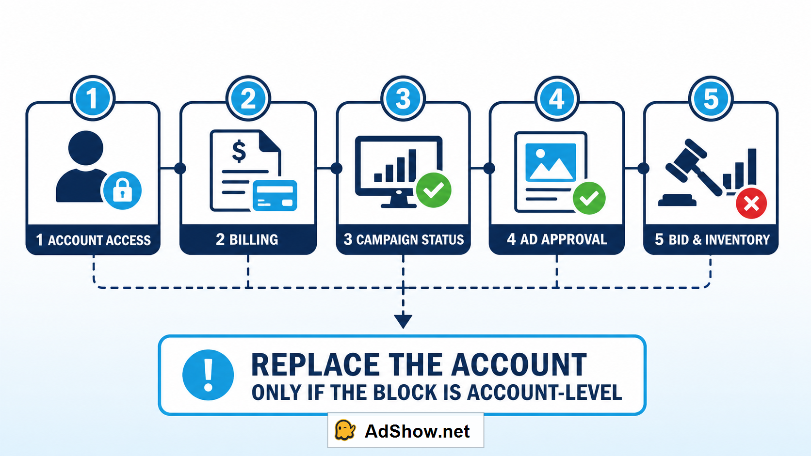 taboola-ad-account-diagnostic-flow taboola-ad-account-diagnostic-flow