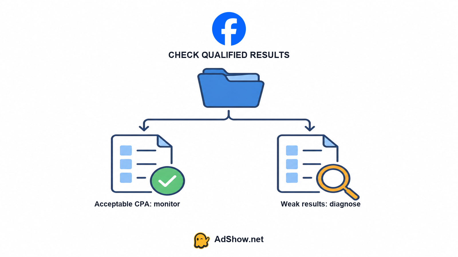 Facebook learning-limited decision split between acceptable qualified CPA and a campaign needing repair