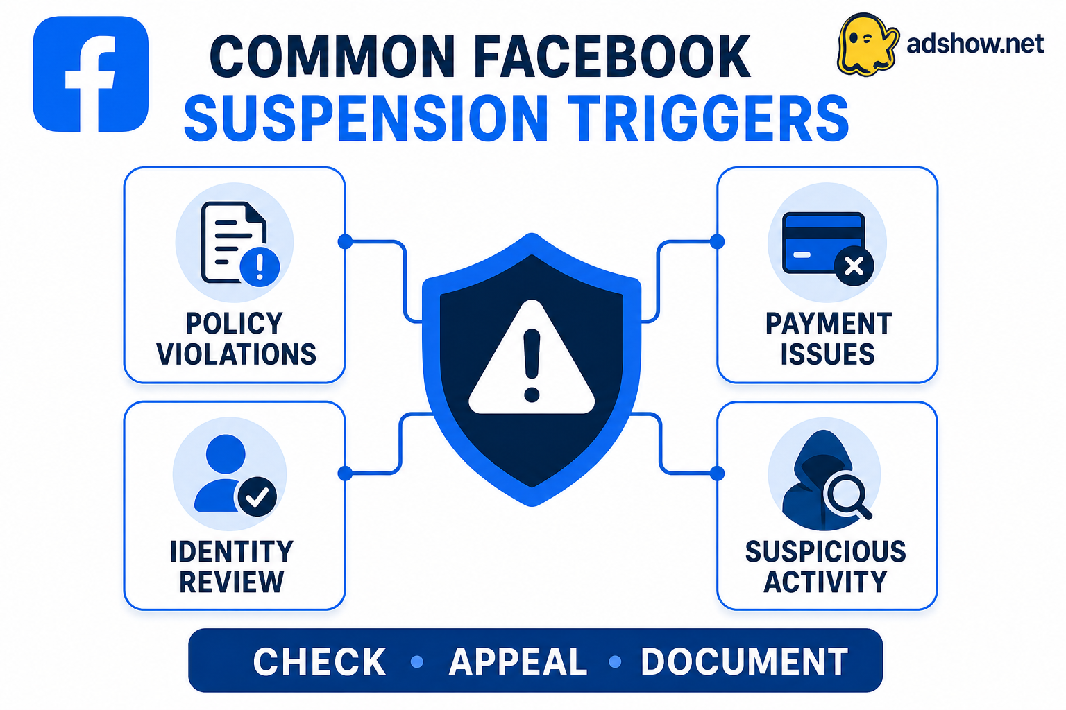 Diagnostic status map for facebook ad account disabled