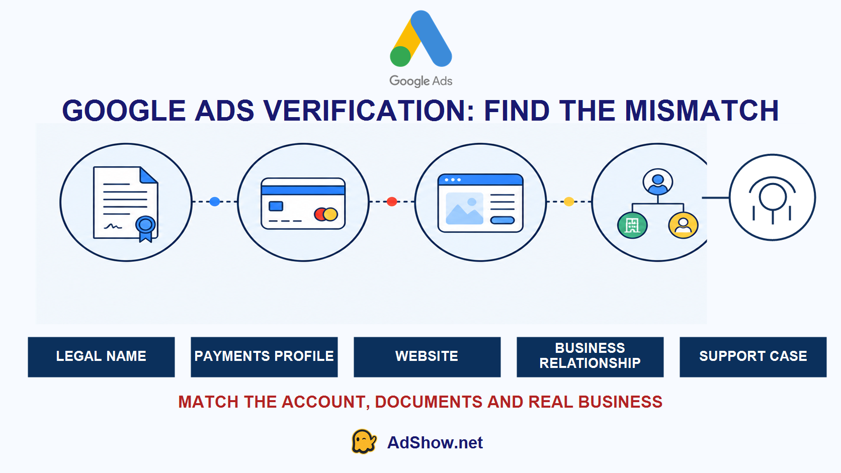 google-ads-verification-mismatch-checklist