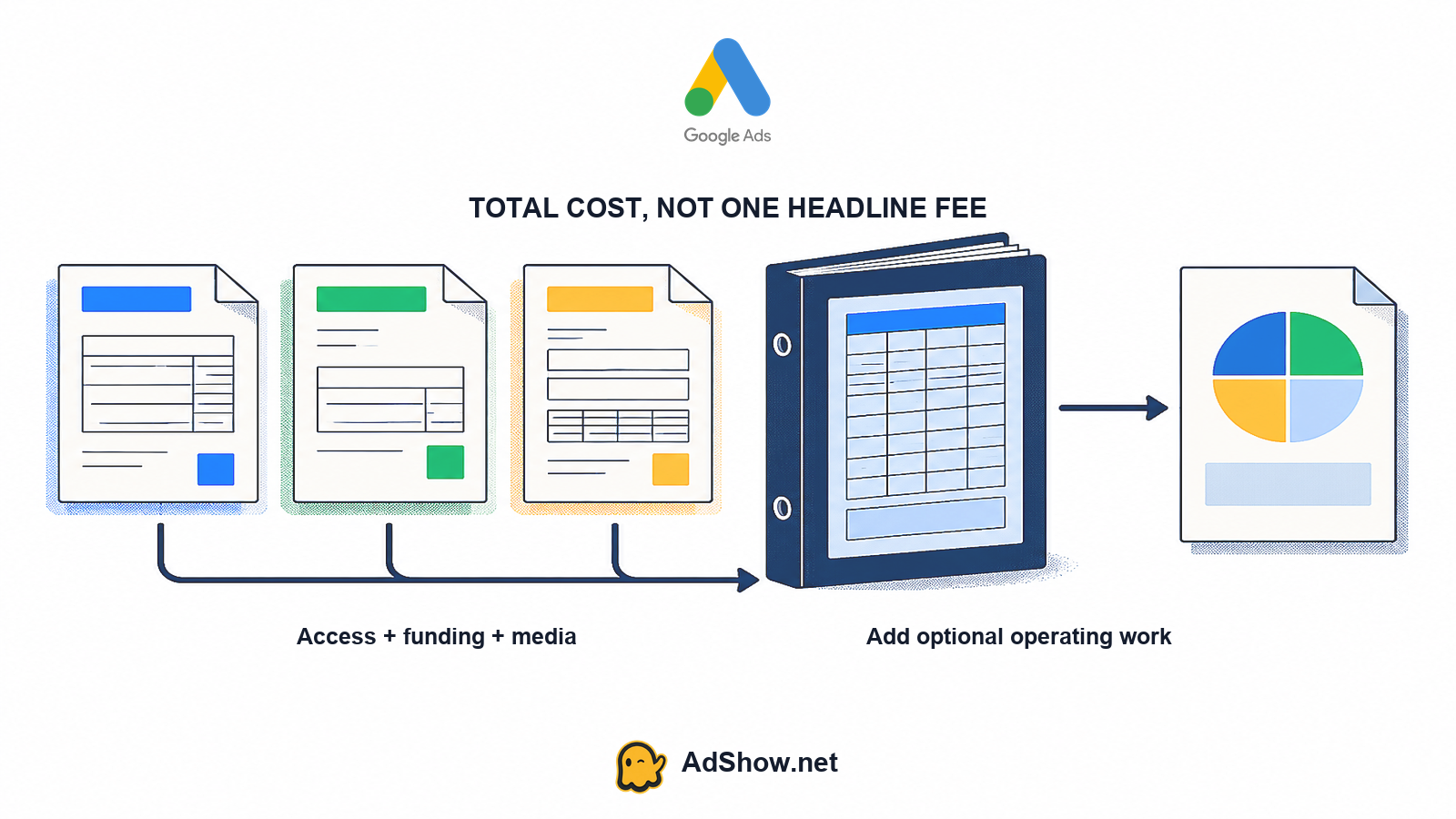 Google Ads agency account price broken into setup, funding, media spend and operating cost