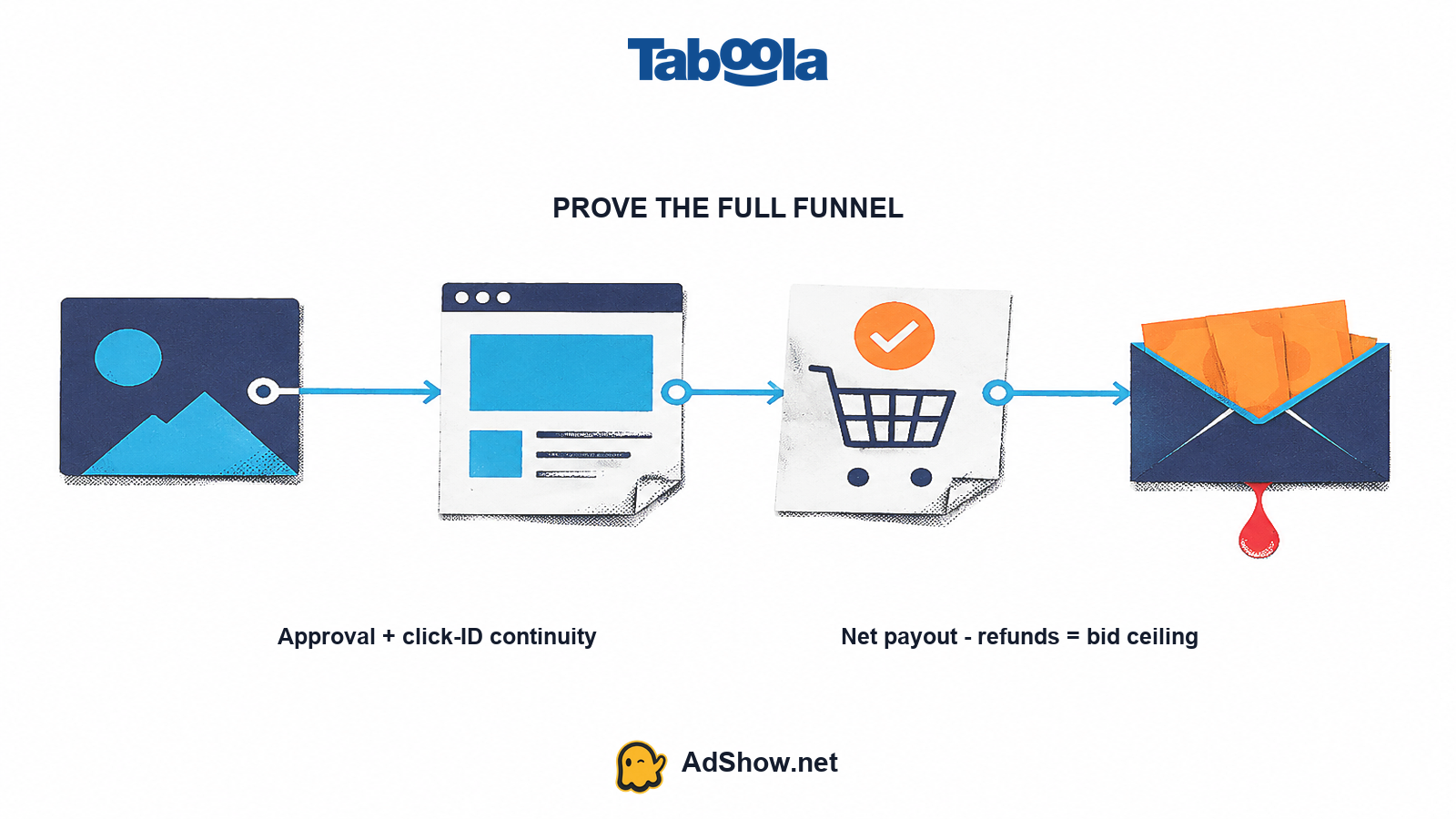Taboola and ClickBank affiliate funnel showing compliant native ad, disclosed landing page, tracking and net payout