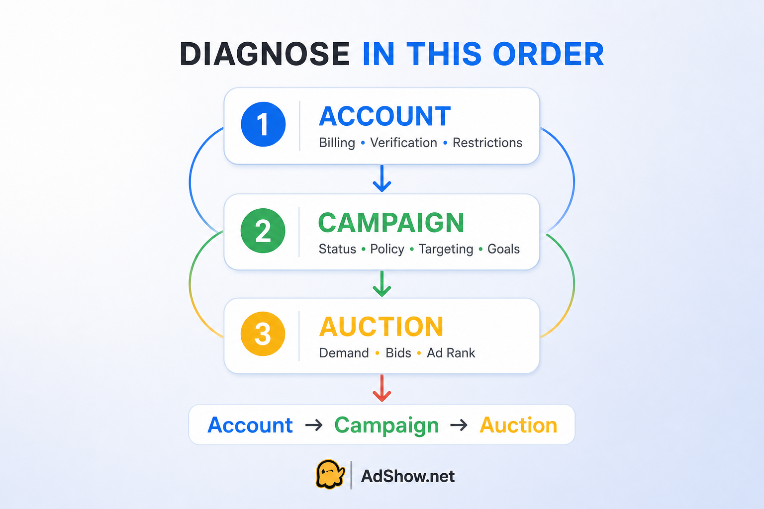 google-ads-zero-spend-diagnostic-layers
