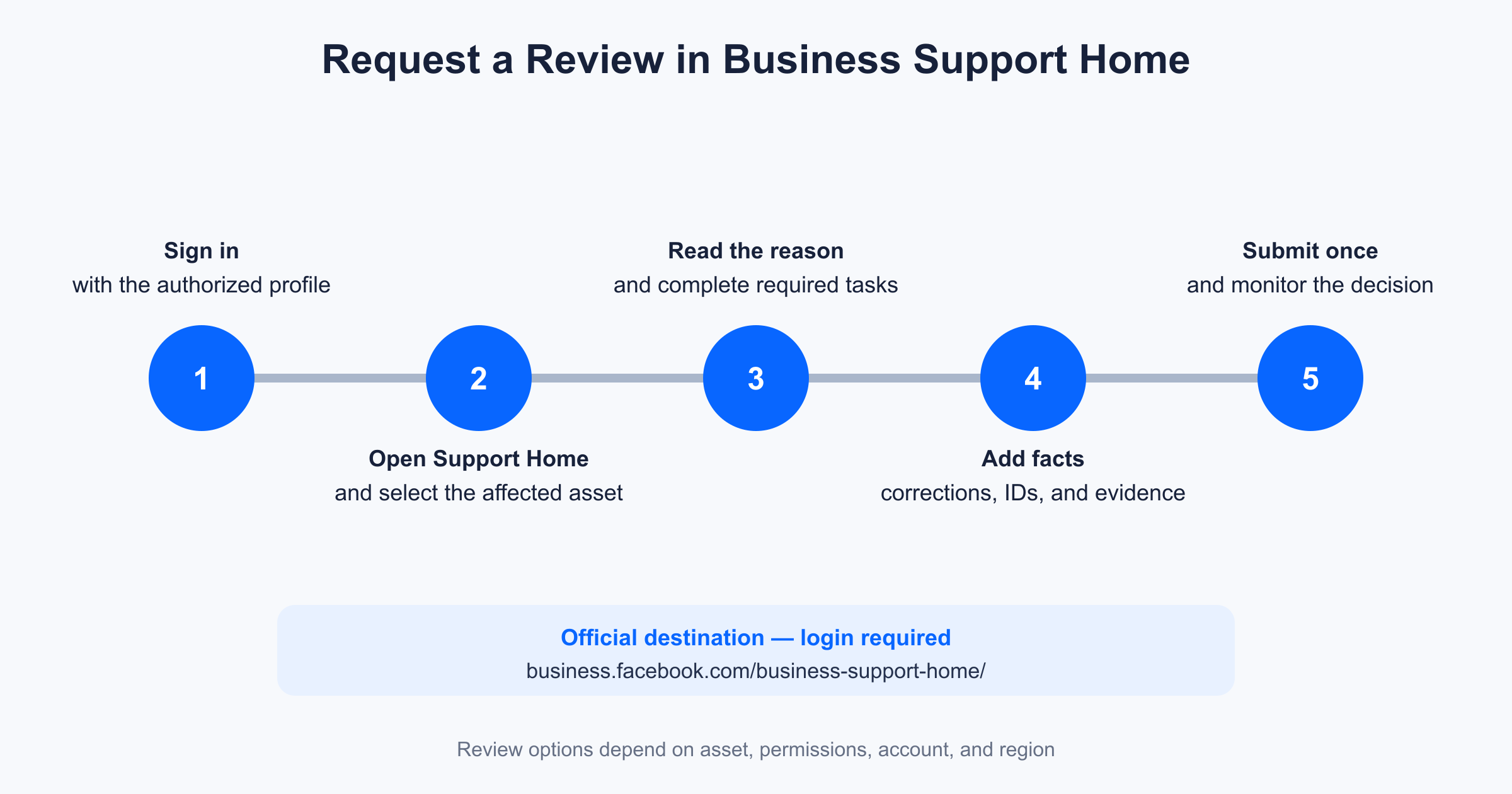 meta-business-support-review-steps