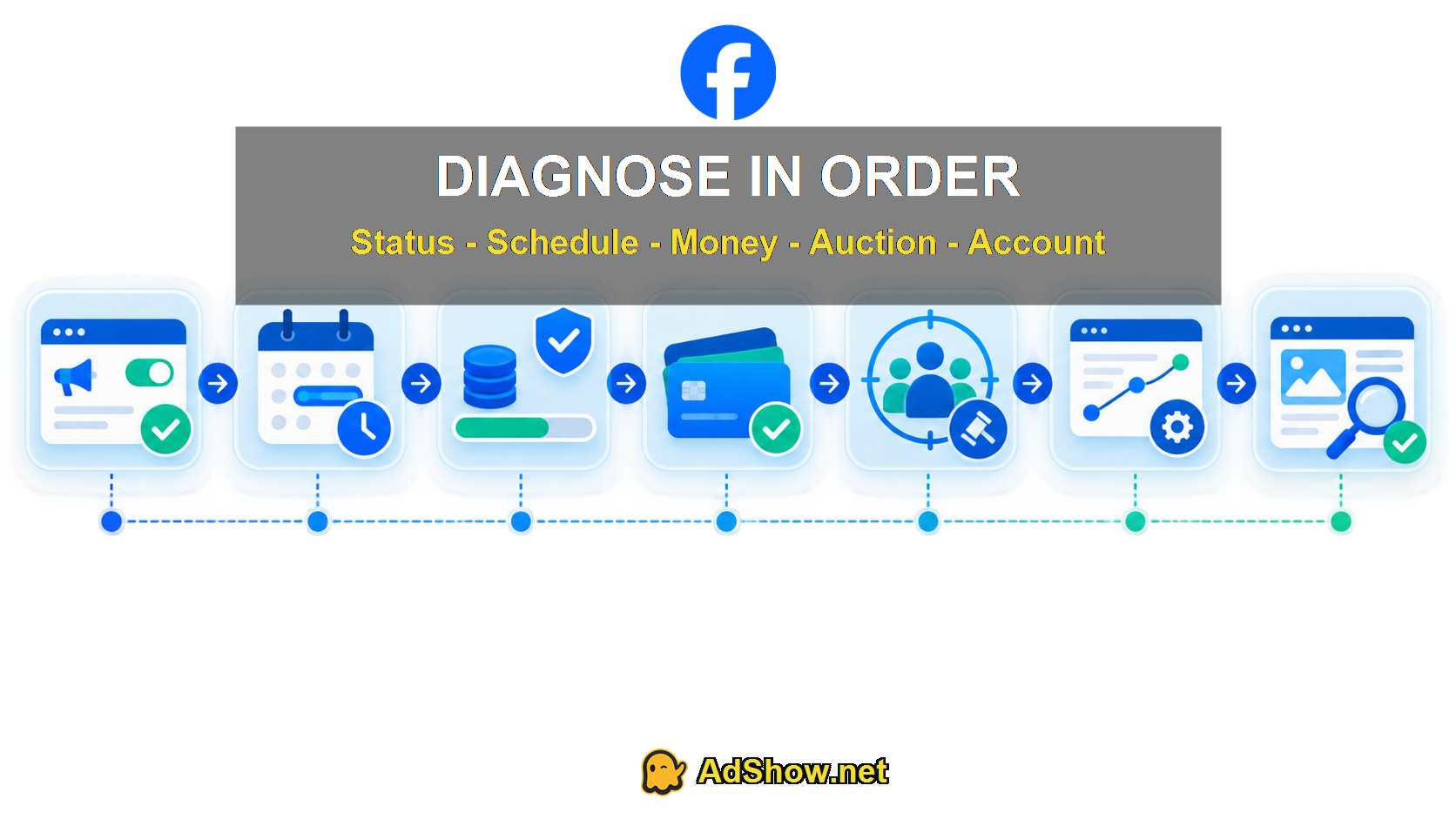 facebook-ads-not-spending-diagnostic-ladder
