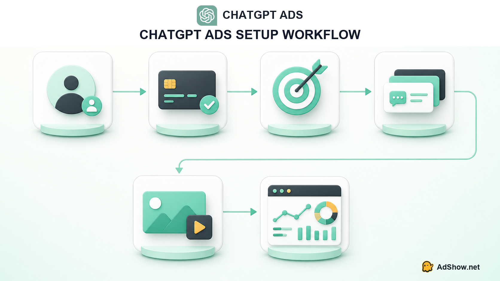 chatgpt-ads-setup-workflow
