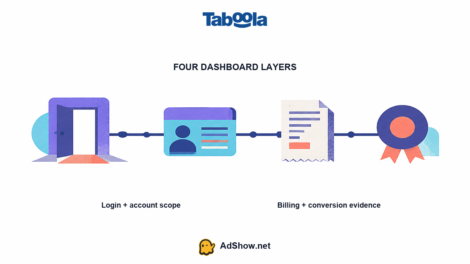 Taboola advertiser dashboard access checked across login, billing and conversion reporting layers