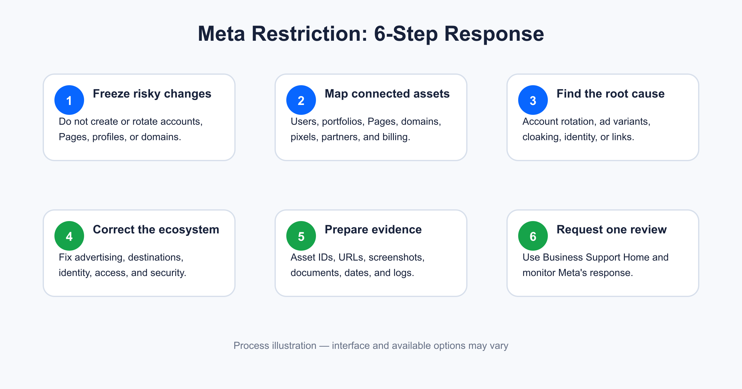meta-review-evasion-recovery-process