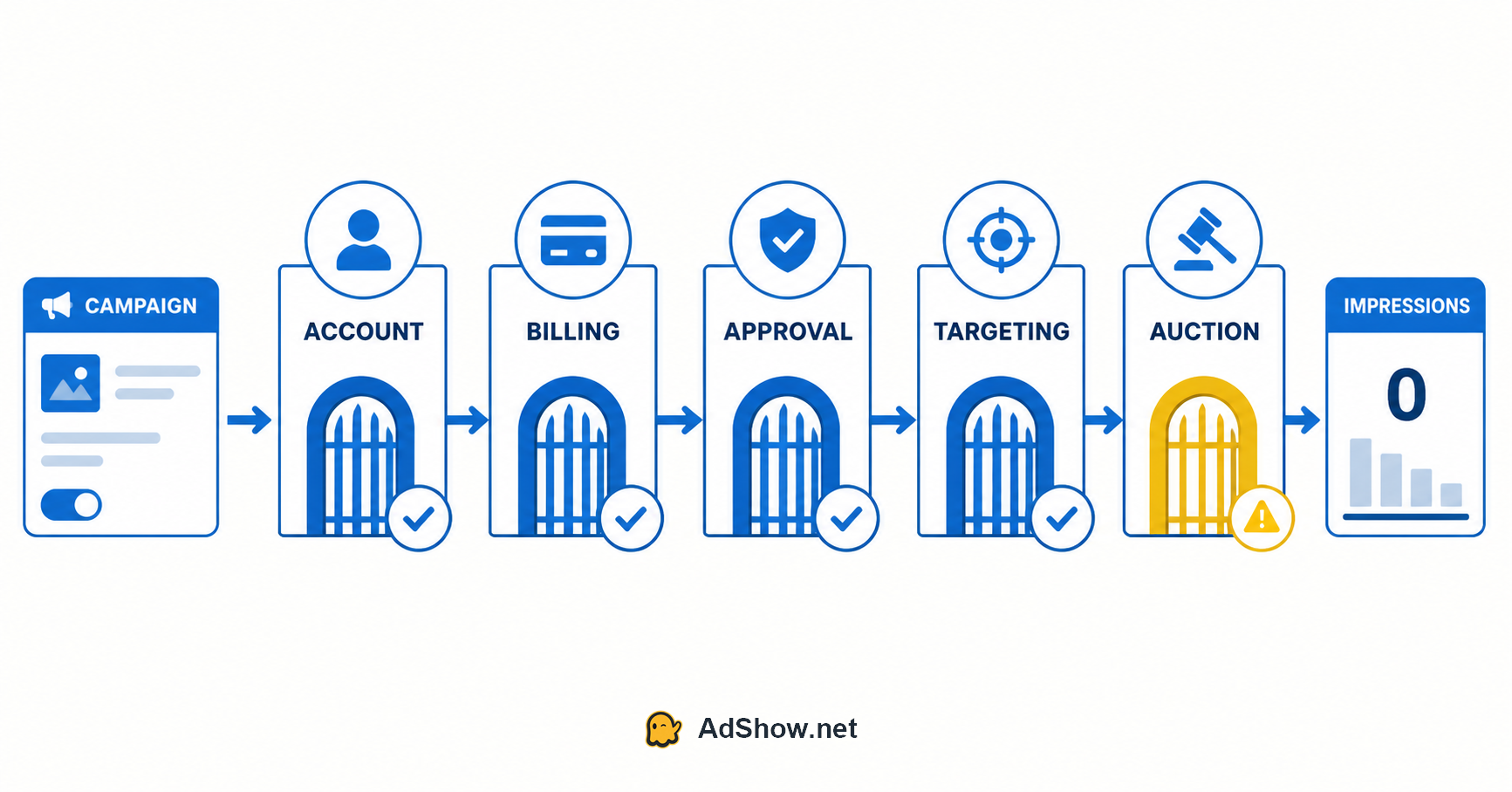 microsoft-ads-zero-impressions-diagnostic-flow