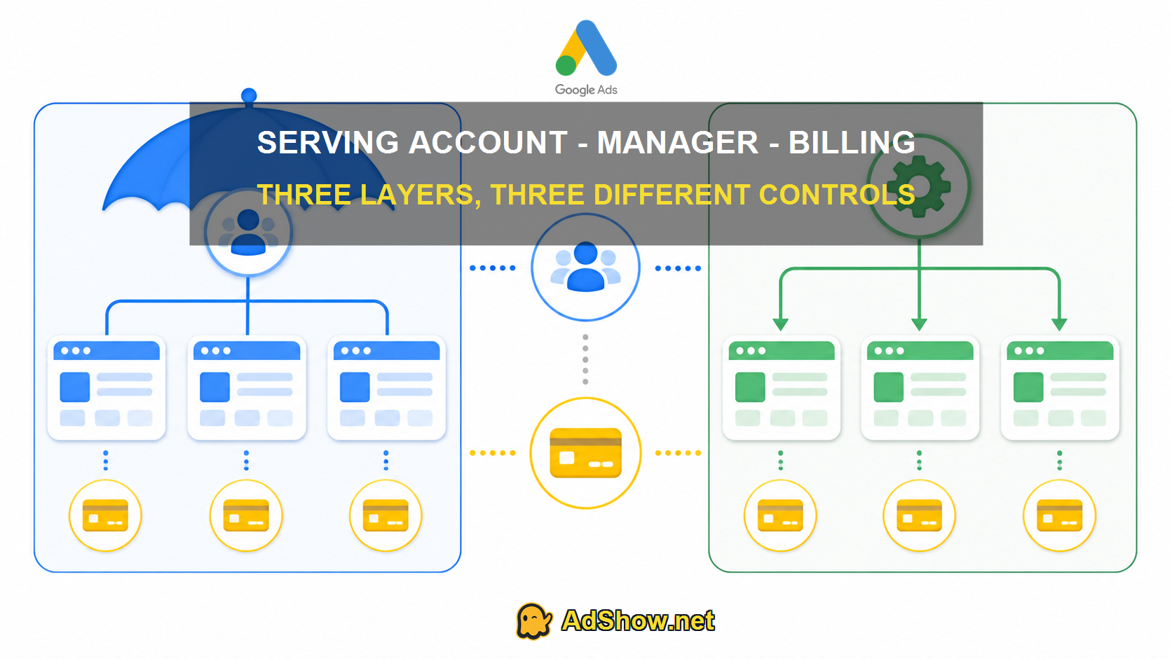 google-serving-manager-billing-layers