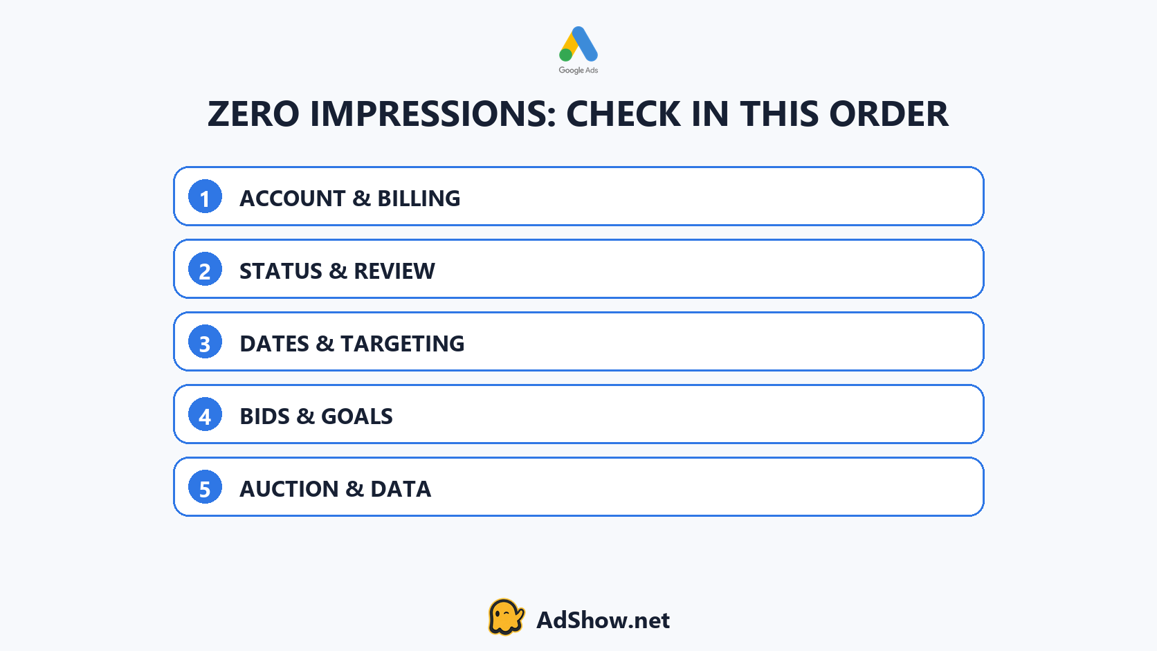 google-ads-zero-impressions-diagnostic-order