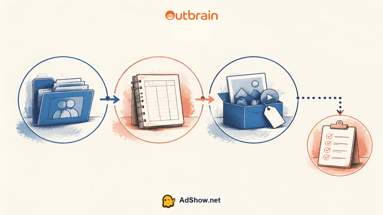 Outbrain agency account pre-funding decision diagram