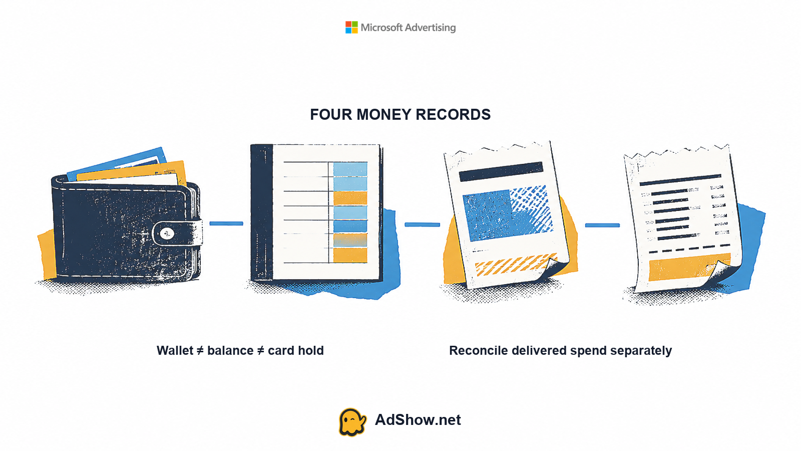 Microsoft Advertising prepay, postpay threshold and first-funding routes compared before launch