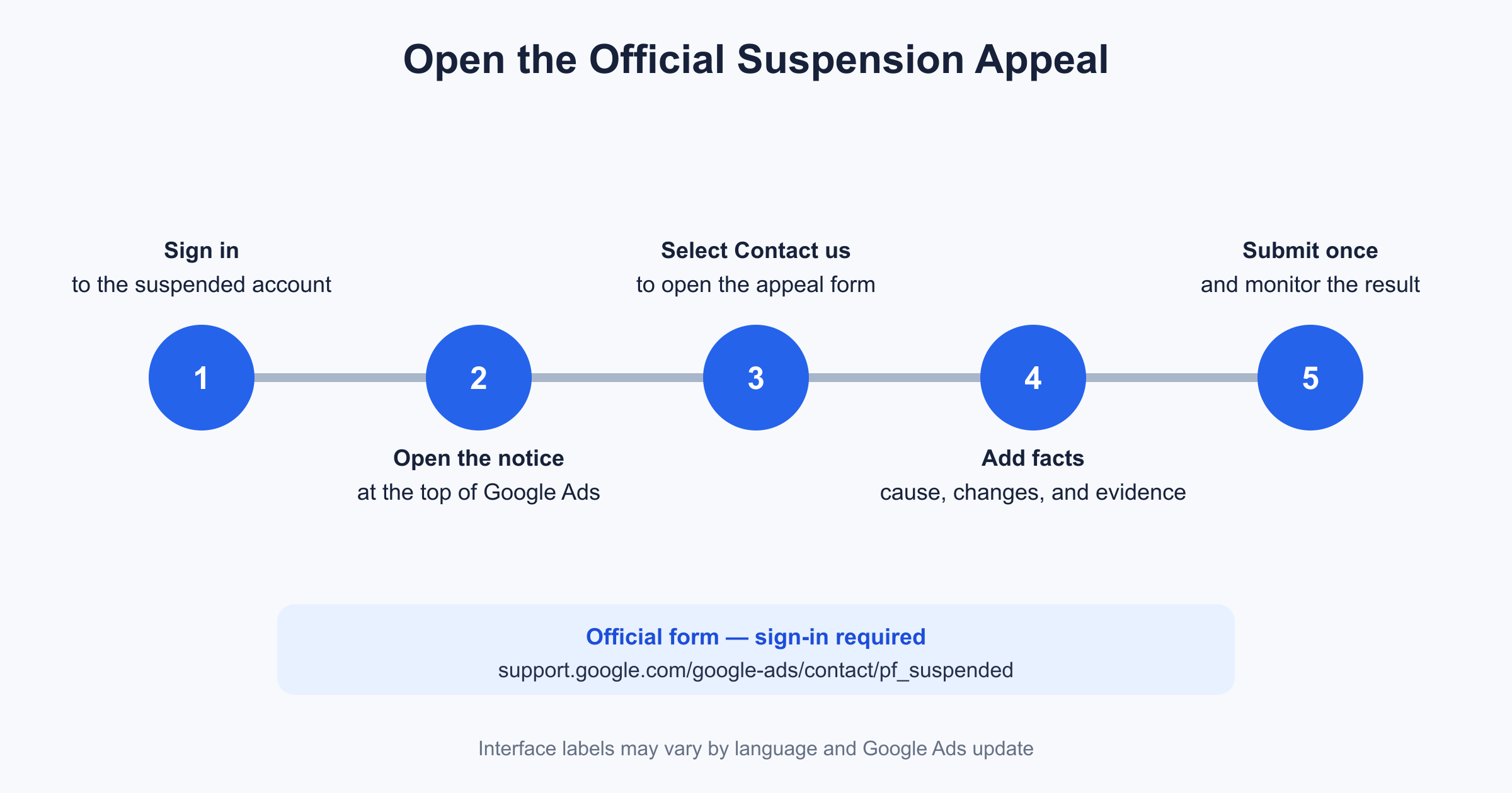 google-ads-appeal-steps