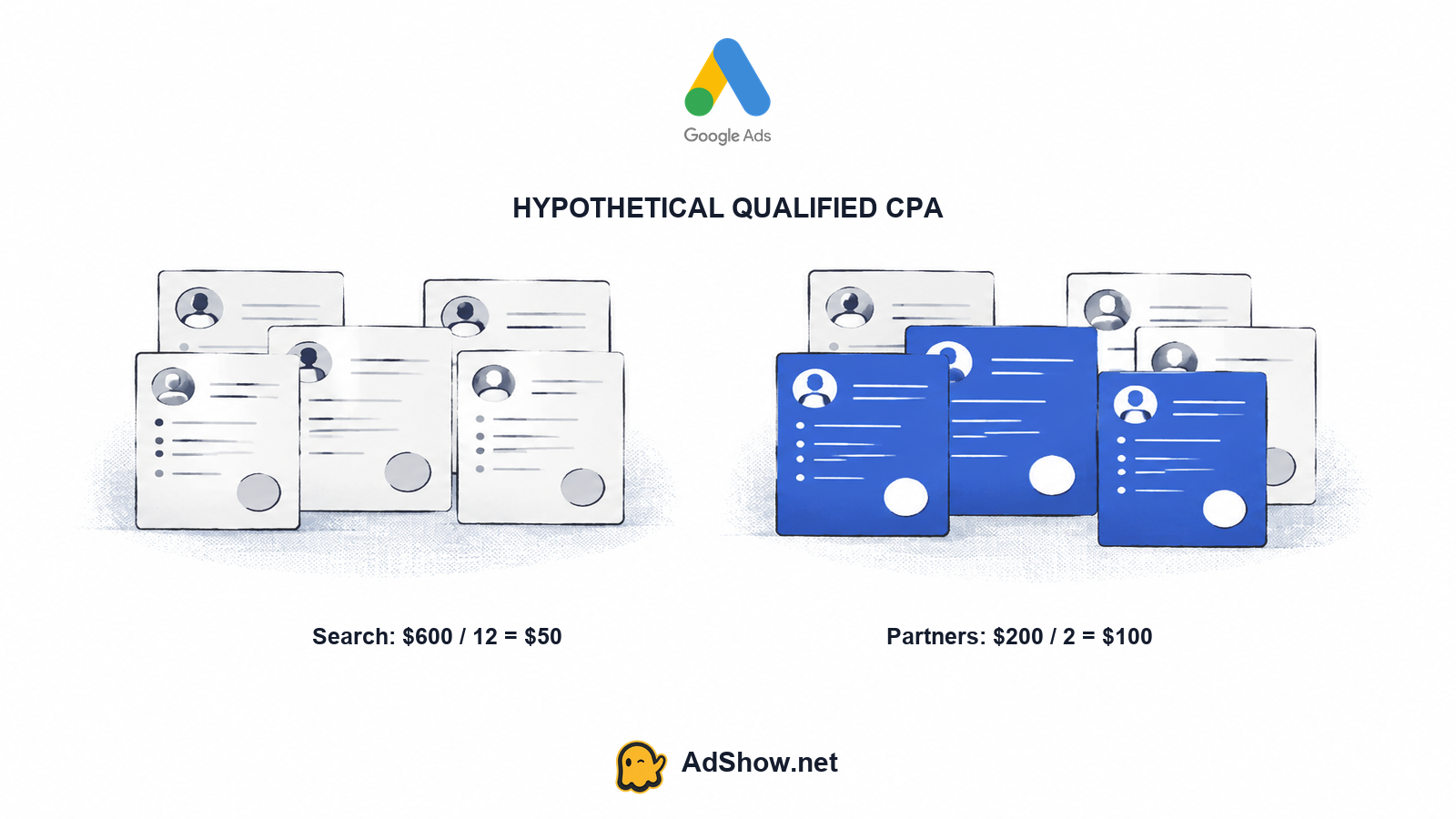 Google Search and partner traffic compared by qualified leads rather than click price