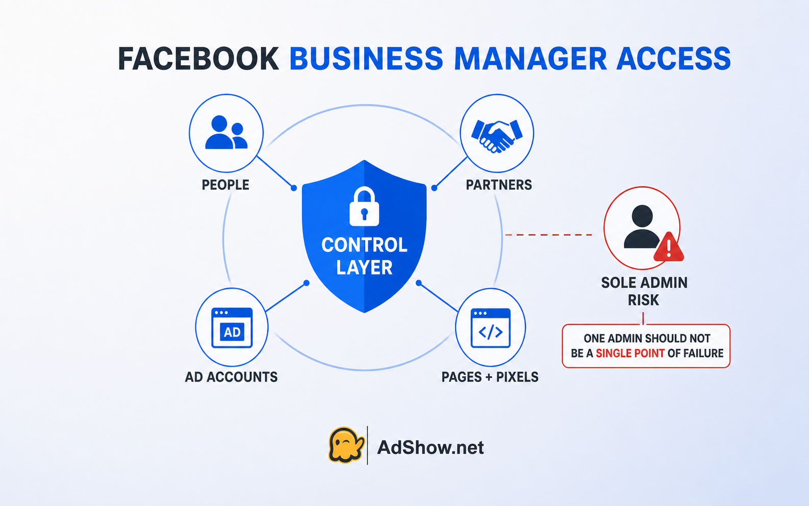 facebook-business-manager-access-control-layer facebook-business-manager-access-control-layer